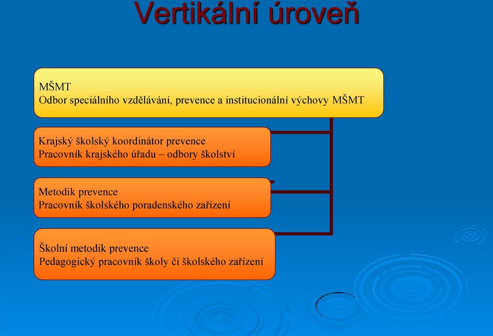 krajského úřadu odbory školství Metodik prevence Pracovník školského