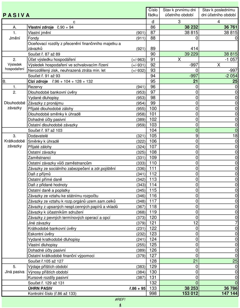 Účet výsledku hospodáření (+/-963) 91 X -1 057 Výsledek Výsledek hospodaření ve schvalovacím řízení (+/-931) 92-997 X hospodaření Nerozdělený zisk, neuhrazená ztráta min.