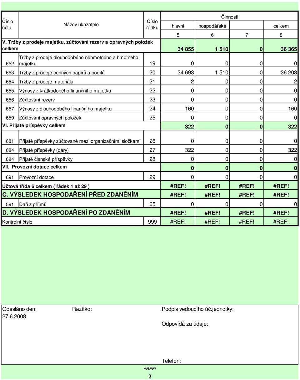 0 0 0 0 653 Tržby z prodeje cenných papírů a podílů 20 34 693 1 510 0 36 203 654 Tržby z prodeje materiálu 21 2 0 0 2 655 Výnosy z krátkodobého finančního majetku 22 0 0 0 0 656 Zúčtování rezerv 23 0