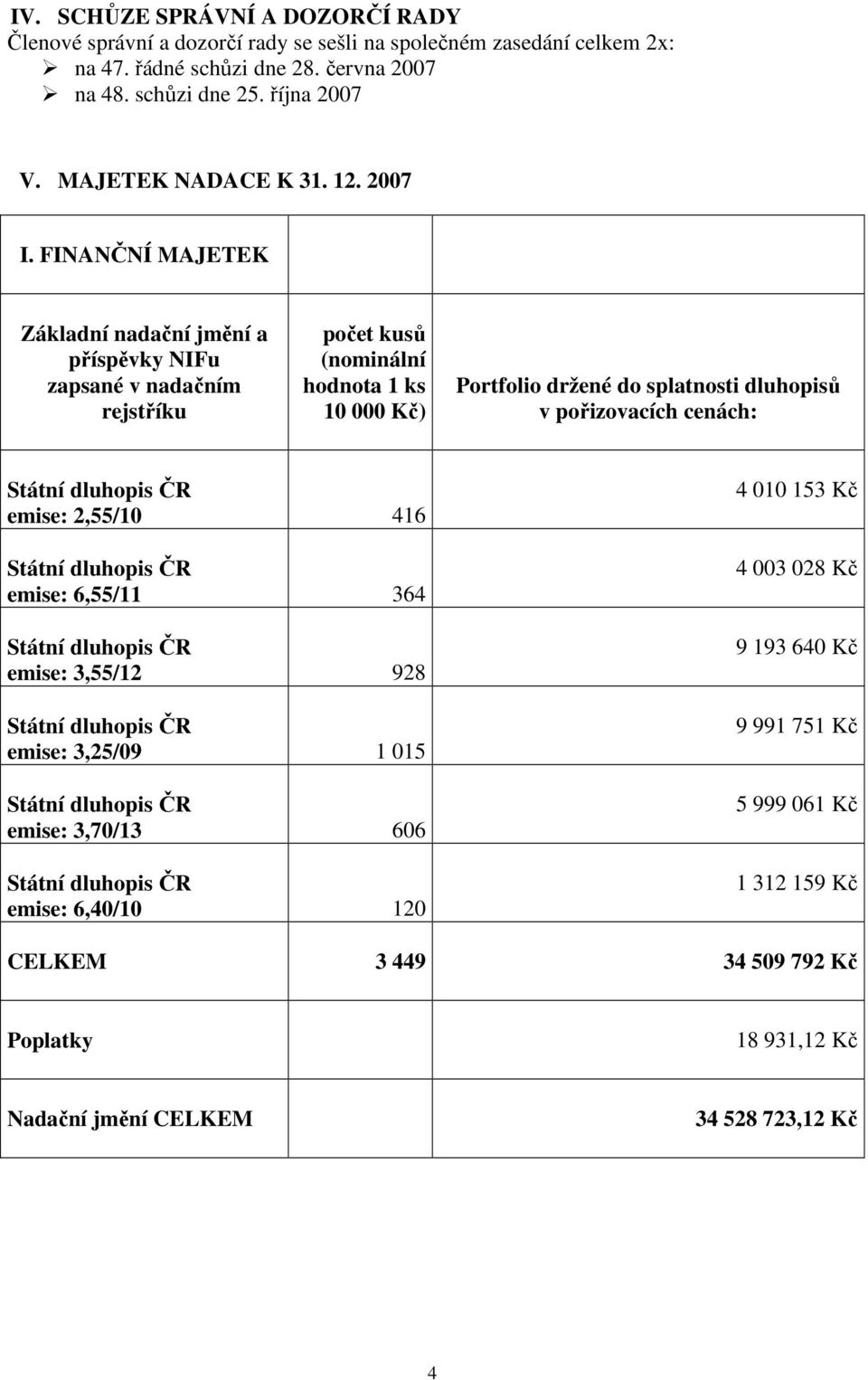 FINANČNÍ MAJETEK Základní nadační jmění a příspěvky NIFu zapsané v nadačním rejstříku počet kusů (nominální hodnota 1 ks 10 000 Kč) Portfolio držené do splatnosti dluhopisů