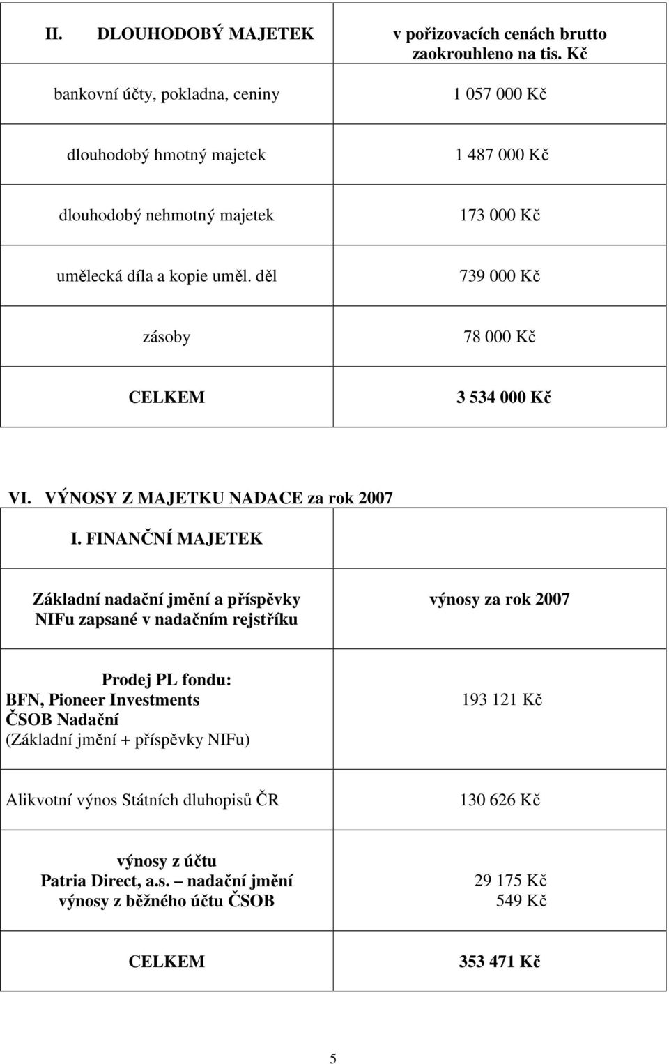 děl 739 000 Kč zásoby 78 000 Kč CELKEM 3 534 000 Kč VI. VÝNOSY Z MAJETKU NADACE za rok 2007 I.