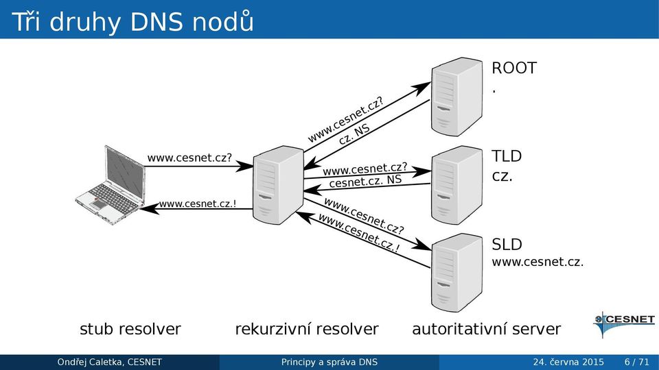 SLD wwwcesnetcz stub resolver rekurzivní resolver autoritativní