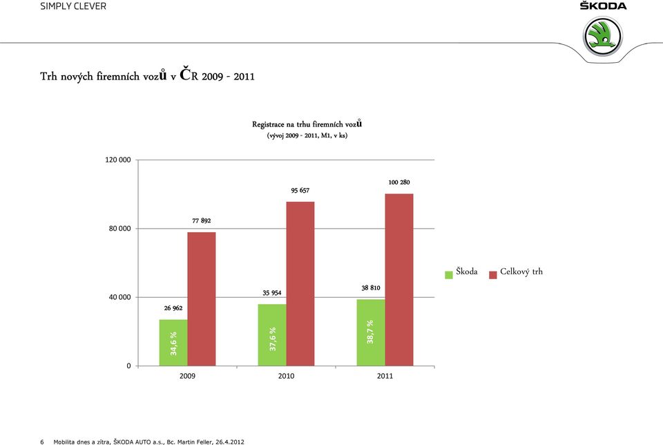 000 26 962 35 954 38 810 Škoda Celkový trh 34,6 % 37,6 % 38,7 % 0 2009
