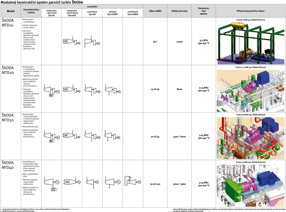 Variantní uspořádání: - Společný základový rám pro celé turbosoustrojí včetně systému mazacího oleje - Rozdělený základový rám až 7 000 3-5 MPa 350-450 C MTD0 Kondenzační a protitlakové s možností