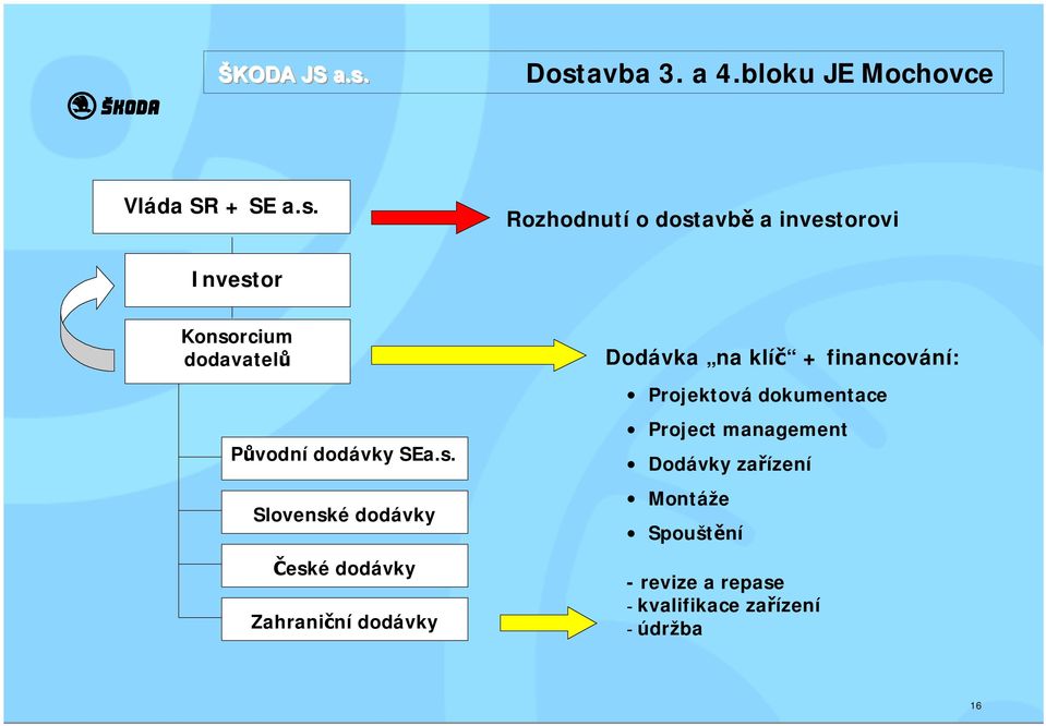 Původní dodávky SEa.s.