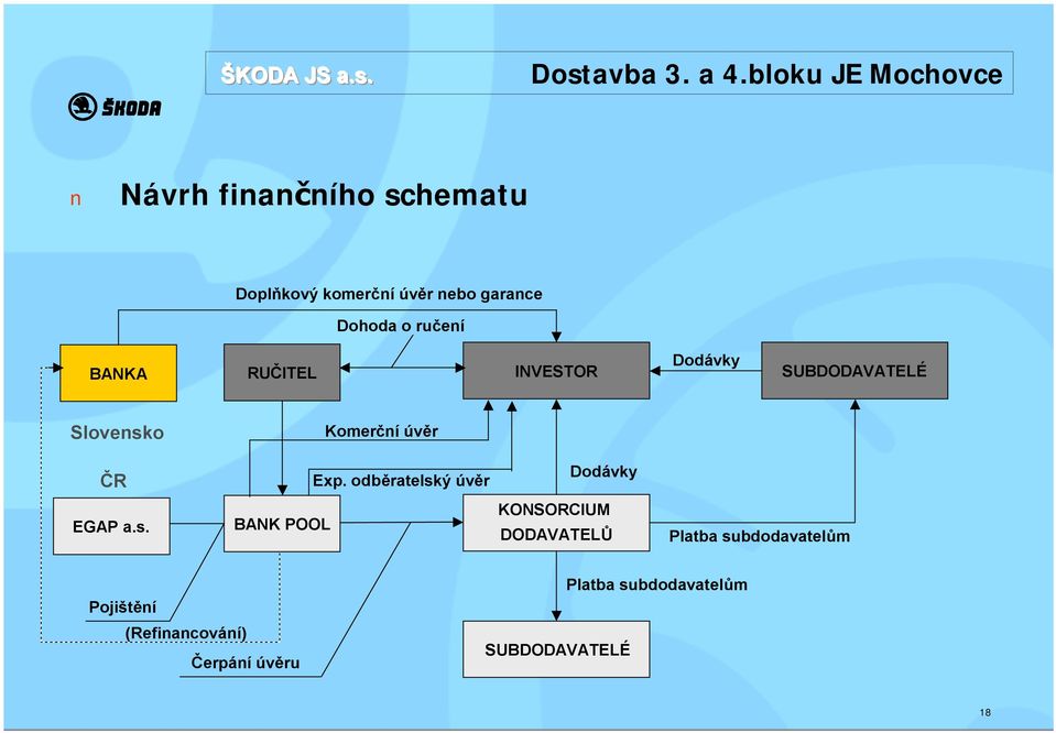 ručení BANKA RUČITEL INVESTOR Dodávky SUBDODAVATELÉ Slovensko Komerční úvěr ČR Exp.