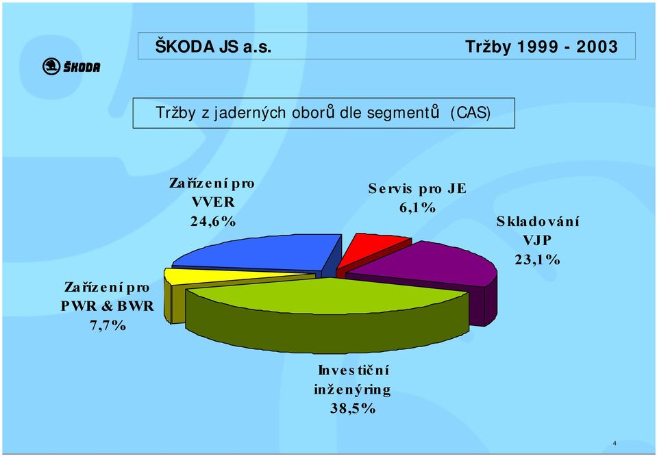 pro JE 6,1% Skladování VJP 23,1% Zařízení pro