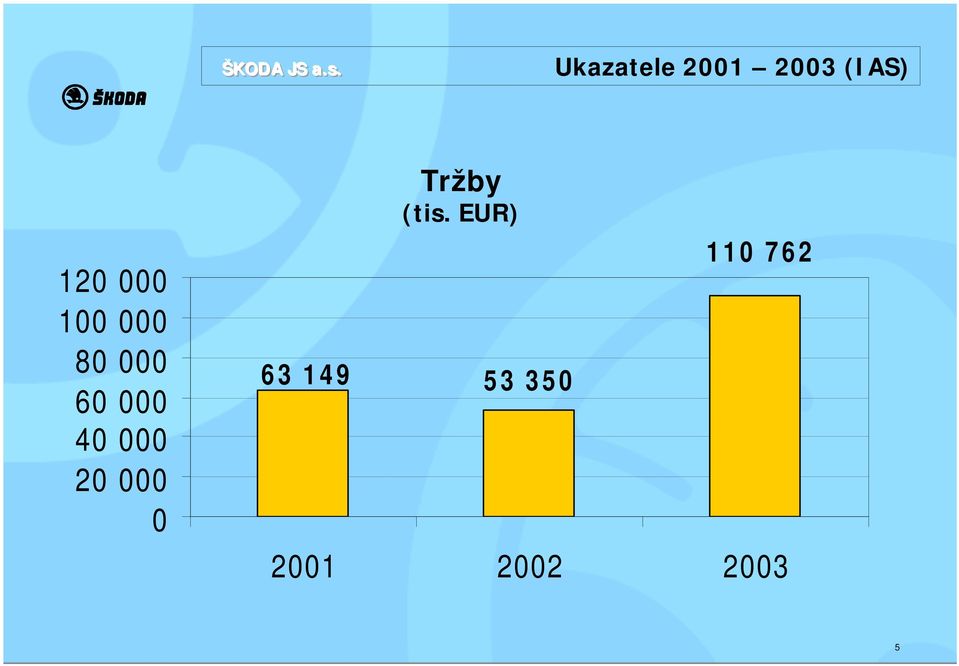 000 20 000 0 63 149 Tržby (tis.