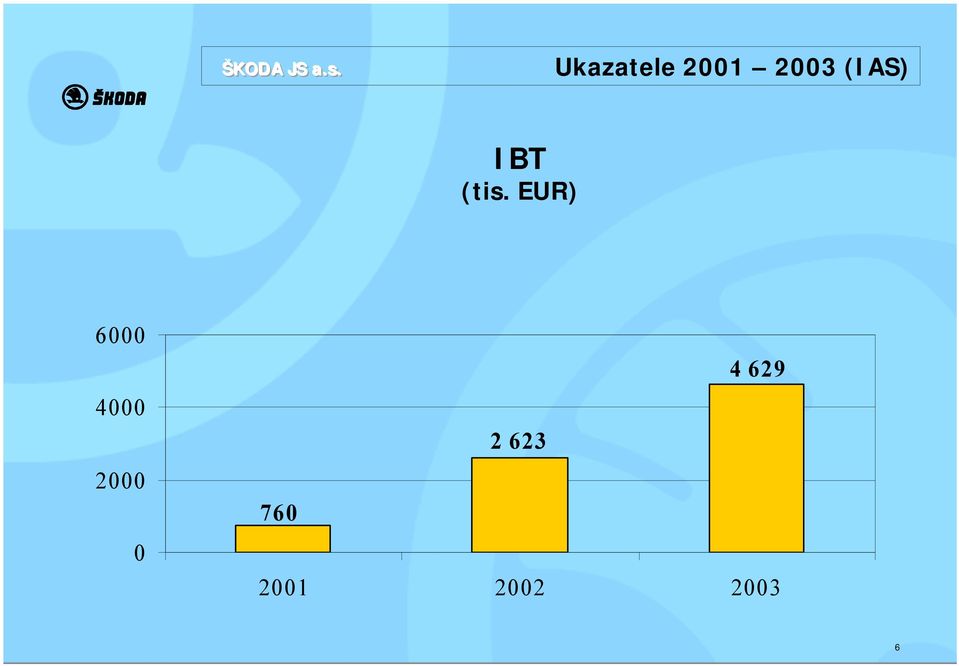 EUR) 6000 4000 2000 0