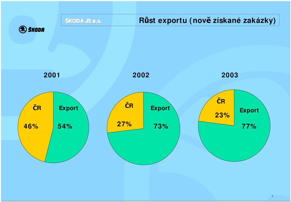 Export ČR Export 46% 54%