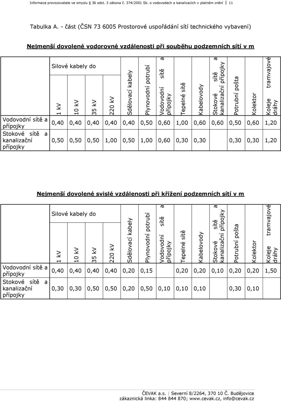 provozovatele ve smyslu 36 odst. 3 zákona č. 374/2001 Sb. o vodovodech a kanalizacích v platném znění 11 Tabulka A.