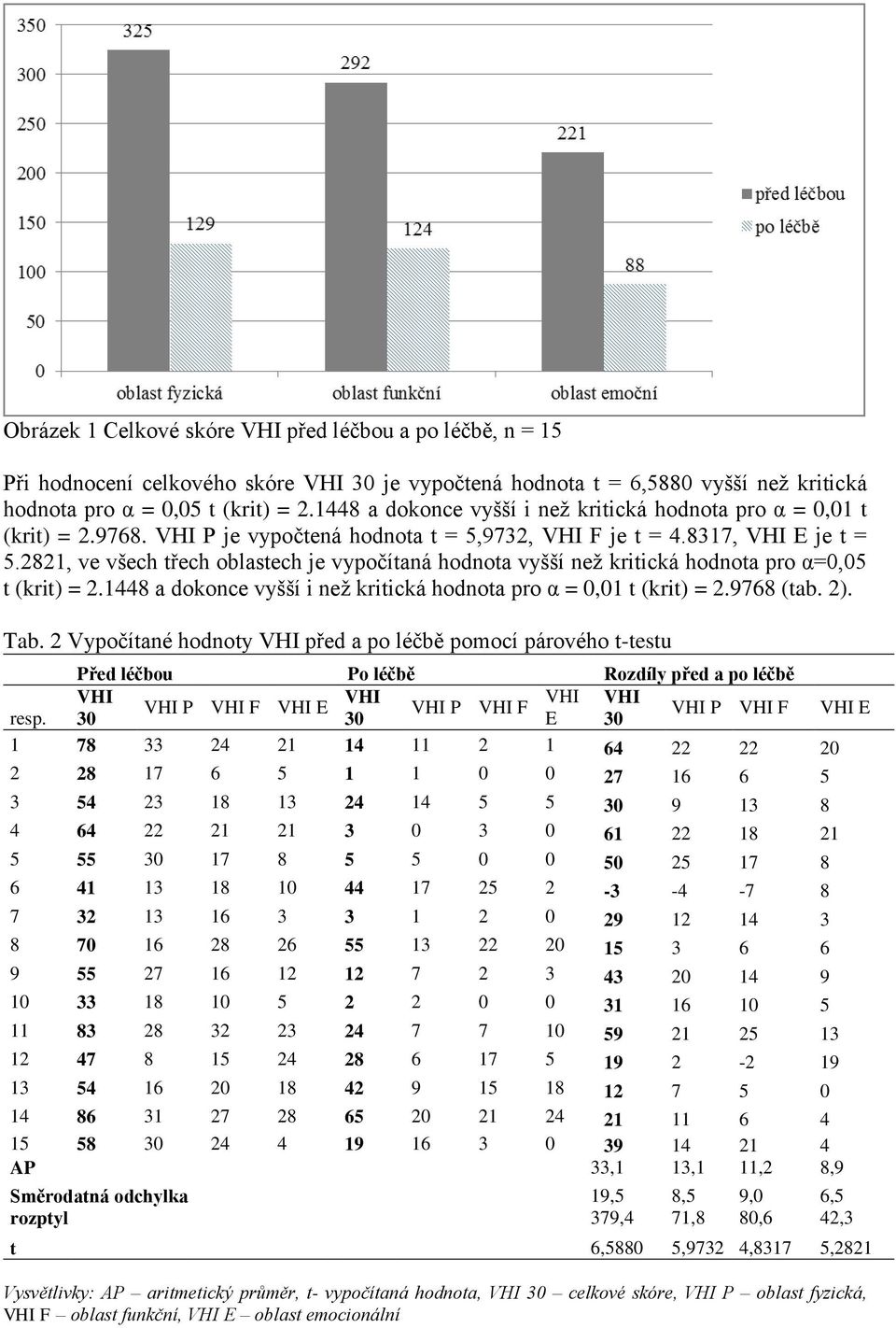 2821, ve všech třech oblastech je vypočítaná hodnota vyšší než kritická hodnota pro α=0,05 t (krit) = 2.1448 a dokonce vyšší i než kritická hodnota pro α = 0,01 t (krit) = 2.9768 (tab. 2). Tab.