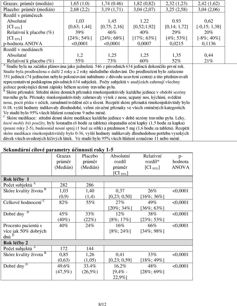 93 0,62 [CI 95% ] [0,63; 1,44] [0,75; 2,16] [0,52;1,92] [0,14; 1,72] [-0,15; 1,38] Relativní k placebu (%) 39% 46% 40% 29% 20% [CI 95% ] [24%; 54%] [24%; 68%] [17%; 63%] [4%; 53%] [-8%; 40%]