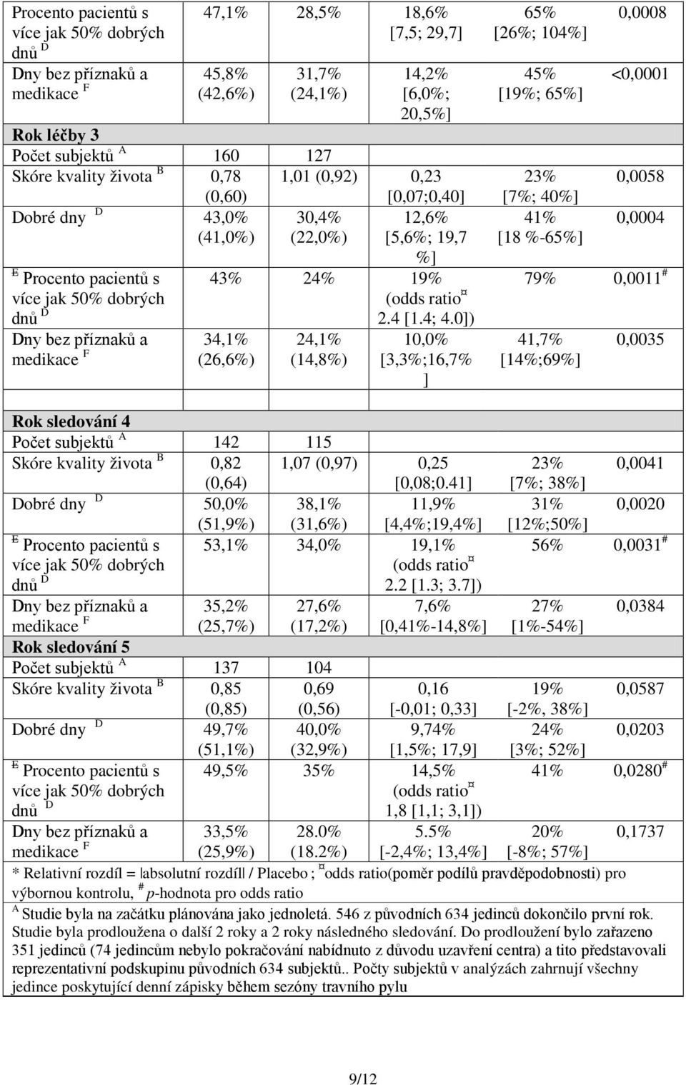 F (26,6%) %] 43% 24% 19% (odds ratio 24,1% (14,8%) 2.4 [1.4; 4.