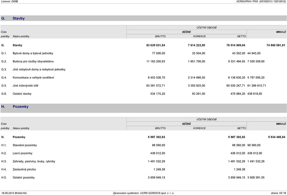 3. Jiné nebytové domy a nebytové jednotky G.4. Komunikace a veřejné osvětlení 8 453 526,70 2 314 896,50 6 138 630,20 5 787 095,20 G.5. Jiné inženýrské sítě 63 381 072,71 3 350 825,00 60 030 247,71 61 289 615,71 G.