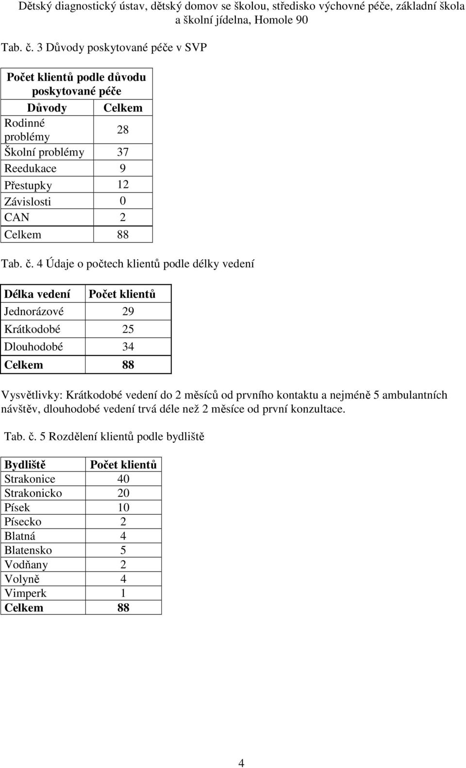 0 CAN 2 Celkem 88  4 Údaje o počtech klientů podle délky vedení Délka vedení Počet klientů Jednorázové 29 Krátkodobé 25 Dlouhodobé 34 Celkem 88 Vysvětlivky: