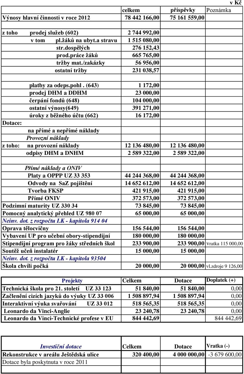 (643) 1 172,00 prodej DHM a DDHM 23 00 čerpání fondů (648) 104 00 ostatní výnosy(649) 391 271,00 úroky z běžného účtu (662) 16 172,00 Dotace: na přímé a nepřímé náklady Provozní náklady z toho: na