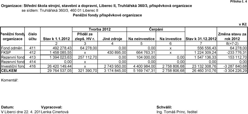 Čerpání Peněžní fondy číslo Příděl ze Změna stavu za organizace účtu Stav k 1.1.2012 