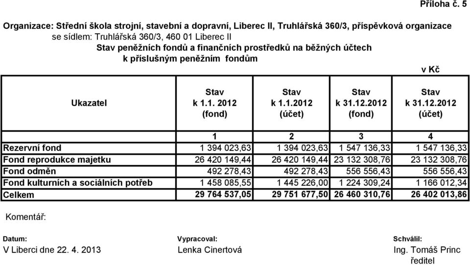 prostředků na běžných účtech k příslušným peněžním fondům v Kč Stav Stav Stav Stav Ukazatel k 1.1. 2012 