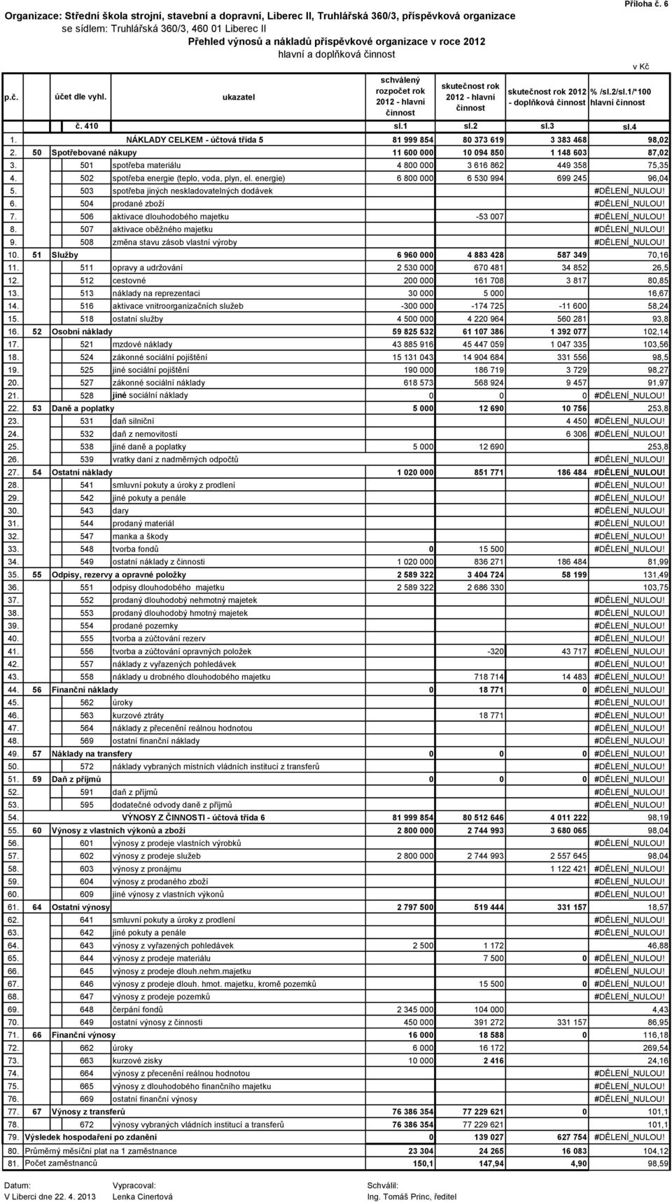 2/sl.1/*100 - doplňková činnost hlavní činnost č. 410 sl.1 sl.2 sl.3 sl.4 1. NÁKLADY CELKEM - účtová třída 5 81 999 854 80 373 619 3 383 468 98,02 2.