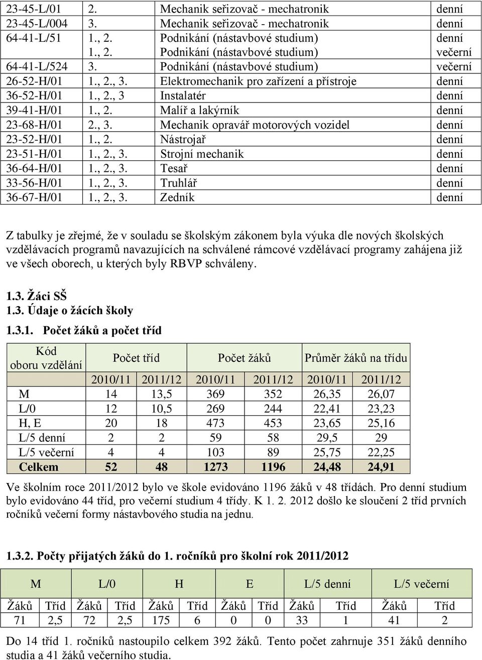 Elektromechanik pro zařízení a přístroje denní 36-52-H/01 1., 2., 3 Instalatér denní 39-41-H/01 1., 2. Malíř a lakýrník denní 23-68-H/01 2., 3. Mechanik opravář motorových vozidel denní 23-52-H/01 1.