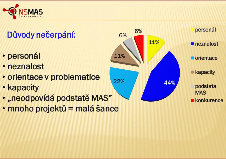 projektů = malá šance 6% 11% 22% 6% personál 11%