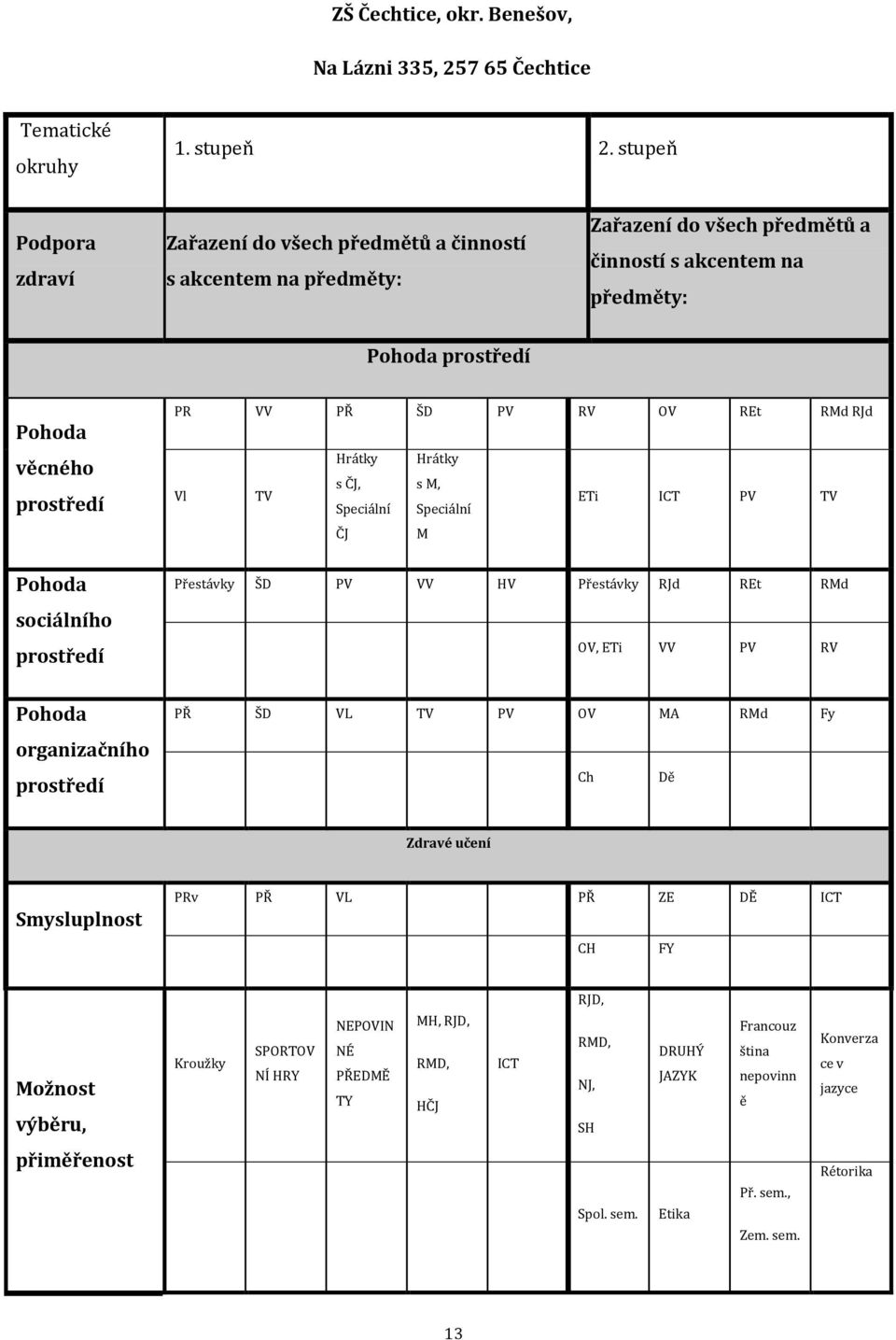 prostředí PR VV PŘ ŠD PV RV OV REt RMd RJd Hrátky Hrátky Vl TV s ČJ, s M, Speciální Speciální ETi ICT PV TV ČJ M Pohoda sociálního prostředí Přestávky ŠD PV VV HV Přestávky RJd REt RMd