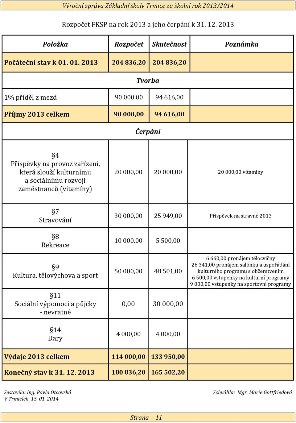 zaměstnanců (vitamíny) 20 000,00 20 000,00 20 000,00 vitamíny 7 Stravování 8 Rekreace 30 000,00 25 949,00 Příspěvek na stravné 2013 10 000,00 5 500,00 9 Kultura, tělovýchova a sport 11 Sociální