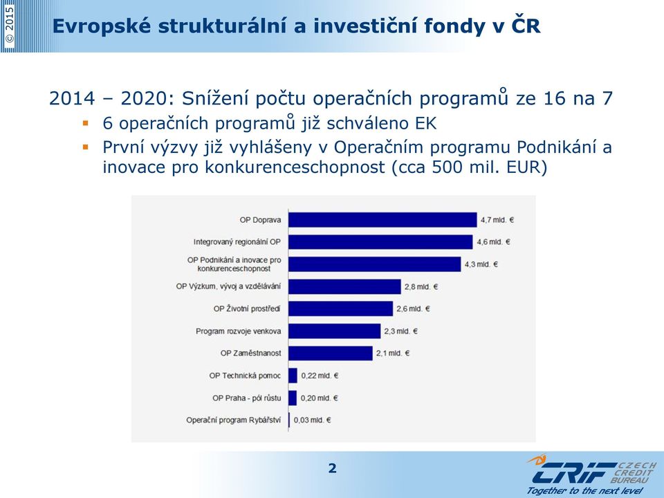 programů již schváleno EK První výzvy již vyhlášeny v