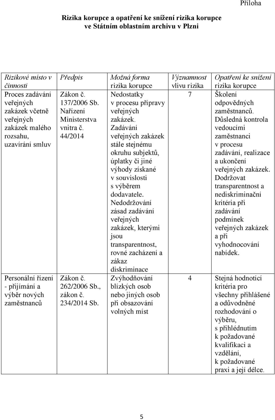 Možná forma rizika korupce Nedostatky v procesu přípravy zakázek. Zadávání zakázek stále stejnému okruhu subjektů, úplatky či jiné výhody získané v souvislosti s výběrem dodavatele.