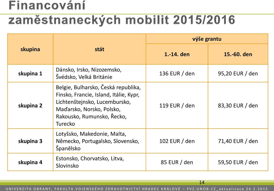 Turecko Lotyšsko, Makedonie, Malta, Německo, Portugalsko, Slovensko, Španělsko Estonsko, Chorvatsko, Litva, Slovinsko výše grantu 1.