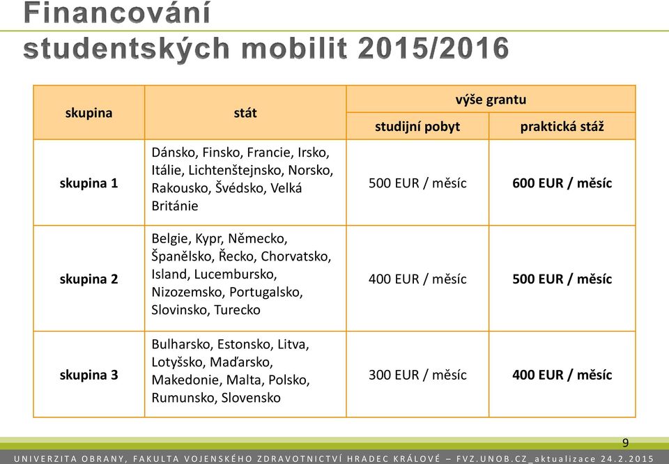 Slovinsko, Turecko Bulharsko, Estonsko, Litva, Lotyšsko, Maďarsko, Makedonie, Malta, Polsko, Rumunsko, Slovensko výše