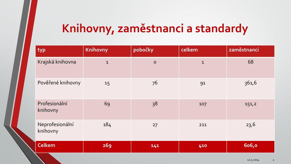 91 361,6 Profesionální knihovny Neprofesionální knihovny 69 38