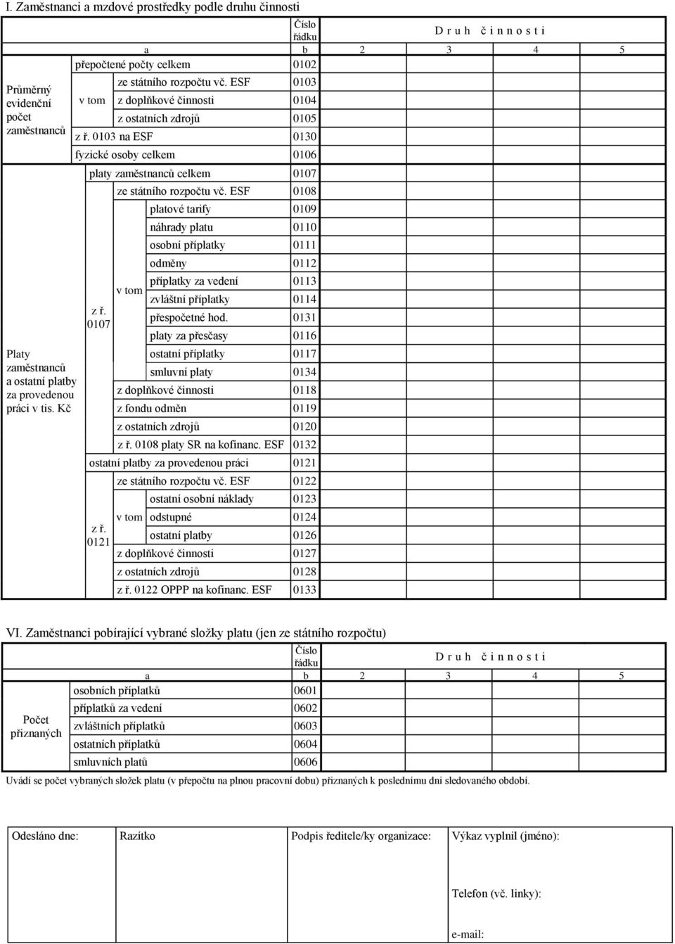 ESF 0108 platové tarify 0109 náhrady platu 0110 osobní příplatky 0111 odměny 0112 příplatky za vedení 0113 zvláštní příplatky 0114 přesné hod.