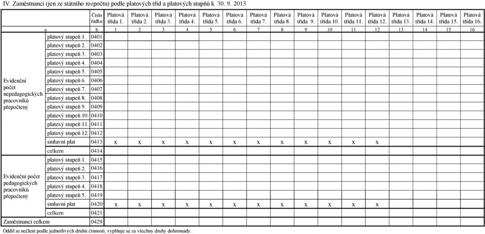 0404 platový stupeň 5. 0405 platový stupeň 6. 0406 platový stupeň 7. 0407 platový stupeň 8. 0408 platový stupeň 9. 0409 platový stupeň 10. 0410 platový stupeň 11. 0411 platový stupeň 12. 0412 třída 8.