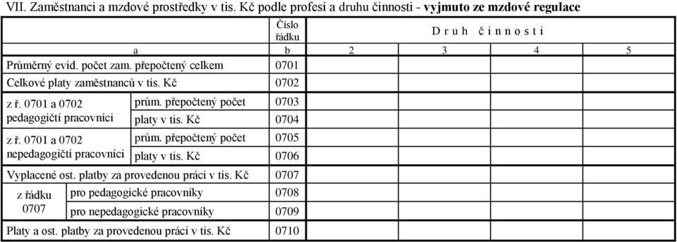 přepočtený 0703 platy v tis. Kč 0704 prům. přepočtený 0705 platy v tis. Kč 0706 Vyplacené ost. platby za provedenou práci v tis.