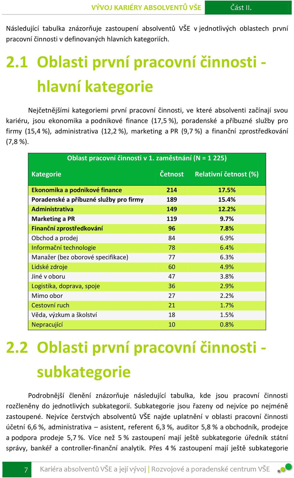 poradenské a příbuzné služby pro firmy (15,4 %), administrativa (12,2 %), marketing a PR (9,7 %) a finanční zprostředkování (7,8 %). Oblast pracovní činnosti v 1.