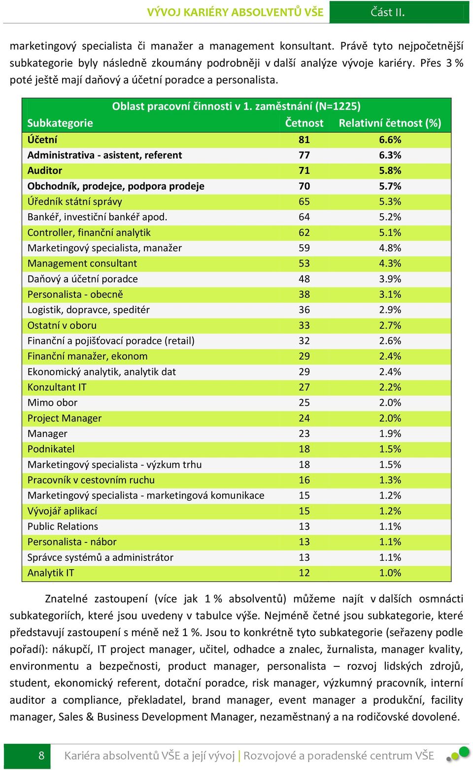 zaměstnání (N=1225) Subkategorie Četnost Relativní četnost (%) Účetní 81 6.6% Administrativa - asistent, referent 77 6.3% Auditor 71 5.8% Obchodník, prodejce, podpora prodeje 70 5.