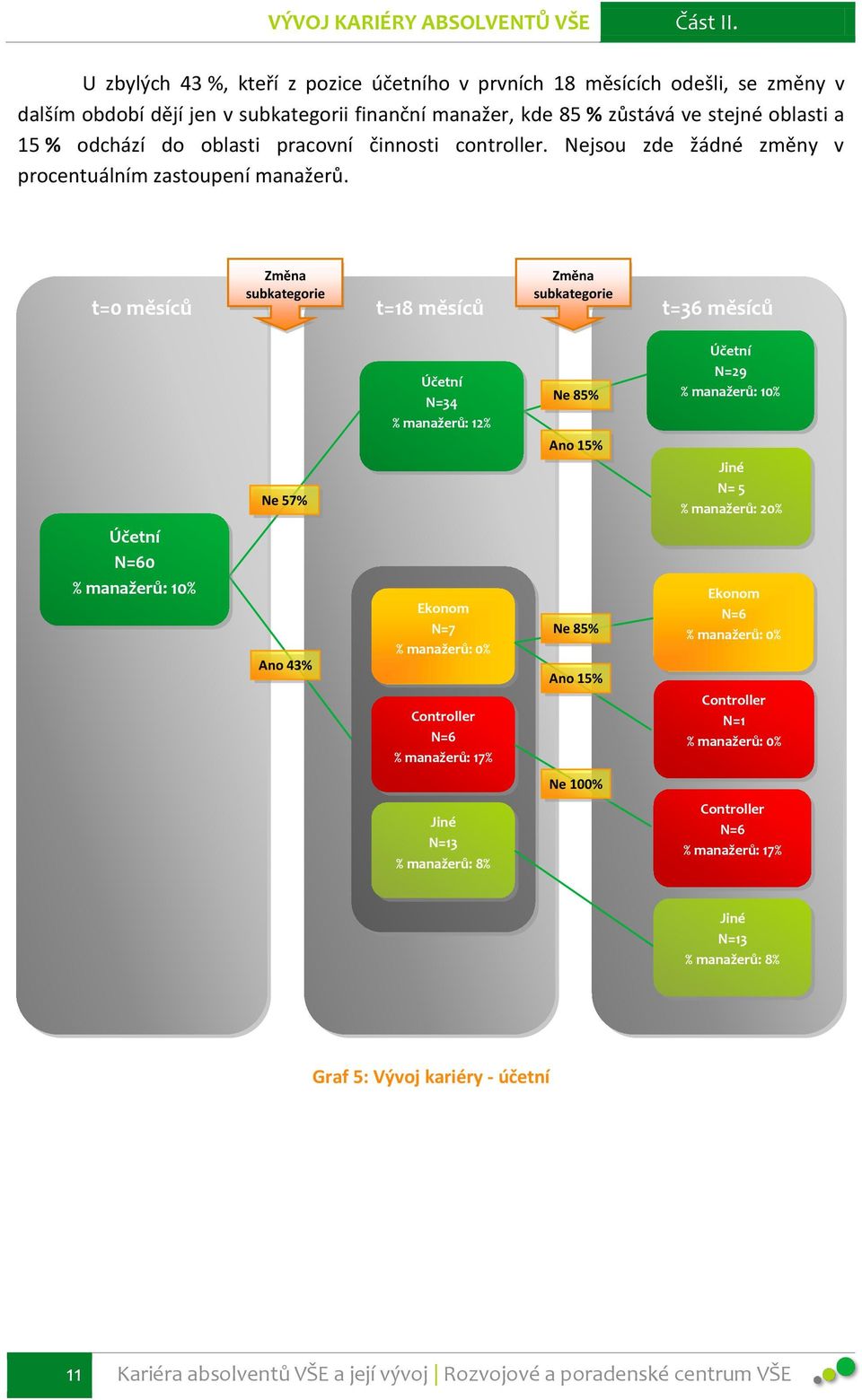 oblasti pracovní činnosti controller. Nejsou zde žádné změny v procentuálním zastoupení manažerů.