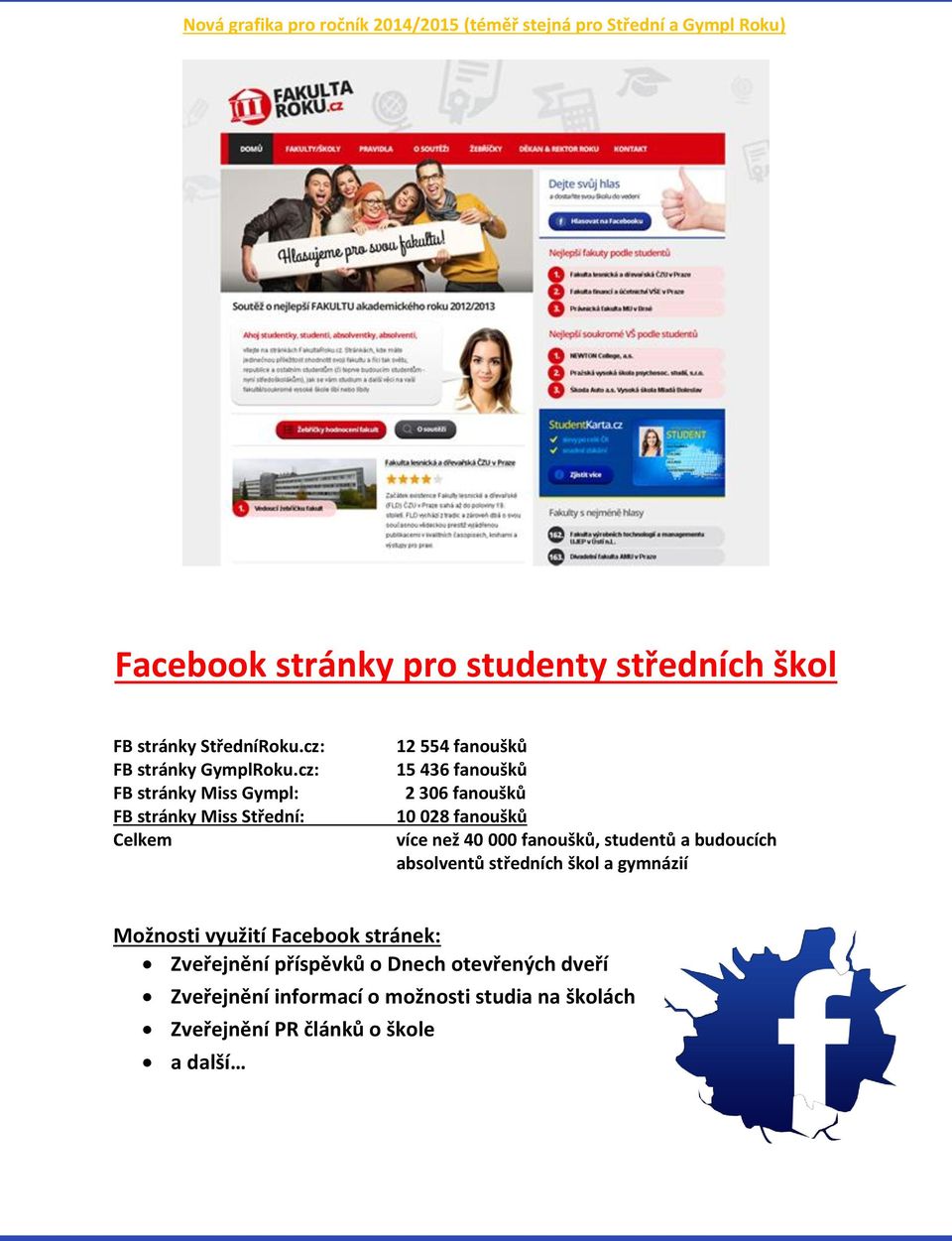 cz: FB stránky Miss Gympl: FB stránky Miss Střední: Celkem 12 554 fanoušků 15 436 fanoušků 2 306 fanoušků 10 028 fanoušků více než 40