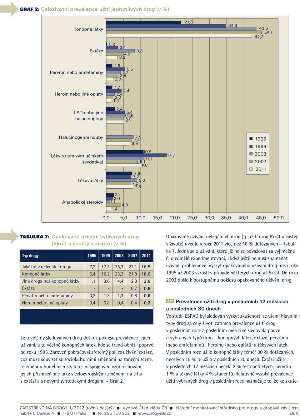 10,1 7,6 7,2 9,0 7,0 7,8 17,7 2007 2011 0,0 5,0 10,0 15,0 20,0 25,0 30,0 35,0 40,0 45,0 50,0 TABULKA 7: Opakované užívání vybraných drog (6krát a častěji v životě) (v %) Typ drogy Jakákoliv nelegální