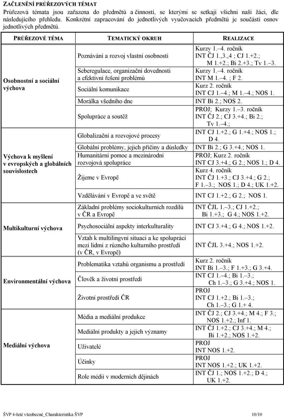 PRŮŘEZOVÉ TÉMA TEMATICKÝ OKRUH REALIZACE Osobnostní a sociální výchova Výchova k myšlení v evropských a globálních souvislostech Multikulturní výchova Environmentální výchova Mediální výchova