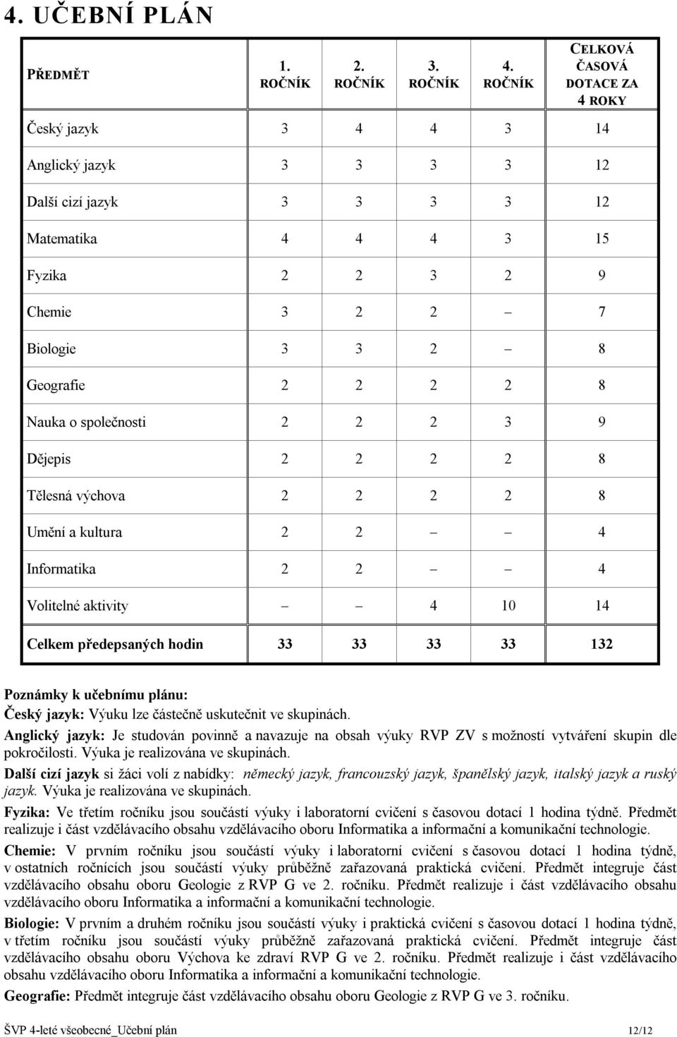 2 2 2 8 Nauka o společnosti 2 2 2 3 9 Dějepis 2 2 2 2 8 Tělesná výchova 2 2 2 2 8 Umění a kultura 2 2 4 Informatika 2 2 4 Volitelné aktivity 4 10 14 Celkem předepsaných hodin 33 33 33 33 132 Poznámky