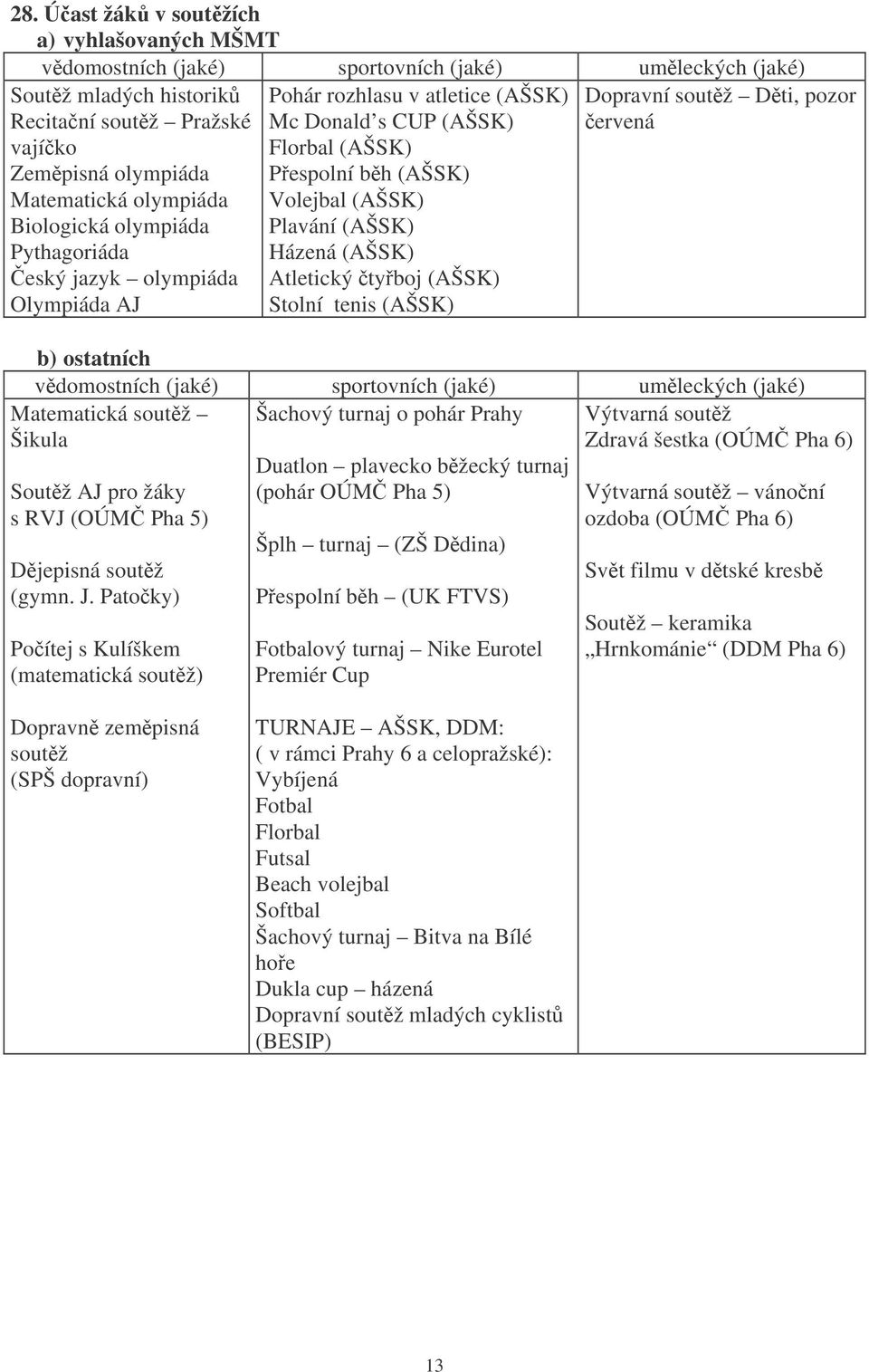 (AŠSK) Atletický tyboj (AŠSK) Stolní tenis (AŠSK) Dopravní soutž Dti, pozor ervená b) ostatních vdomostních (jaké) sportovních (jaké) umleckých (jaké) Matematická soutž Šikula Šachový turnaj o pohár