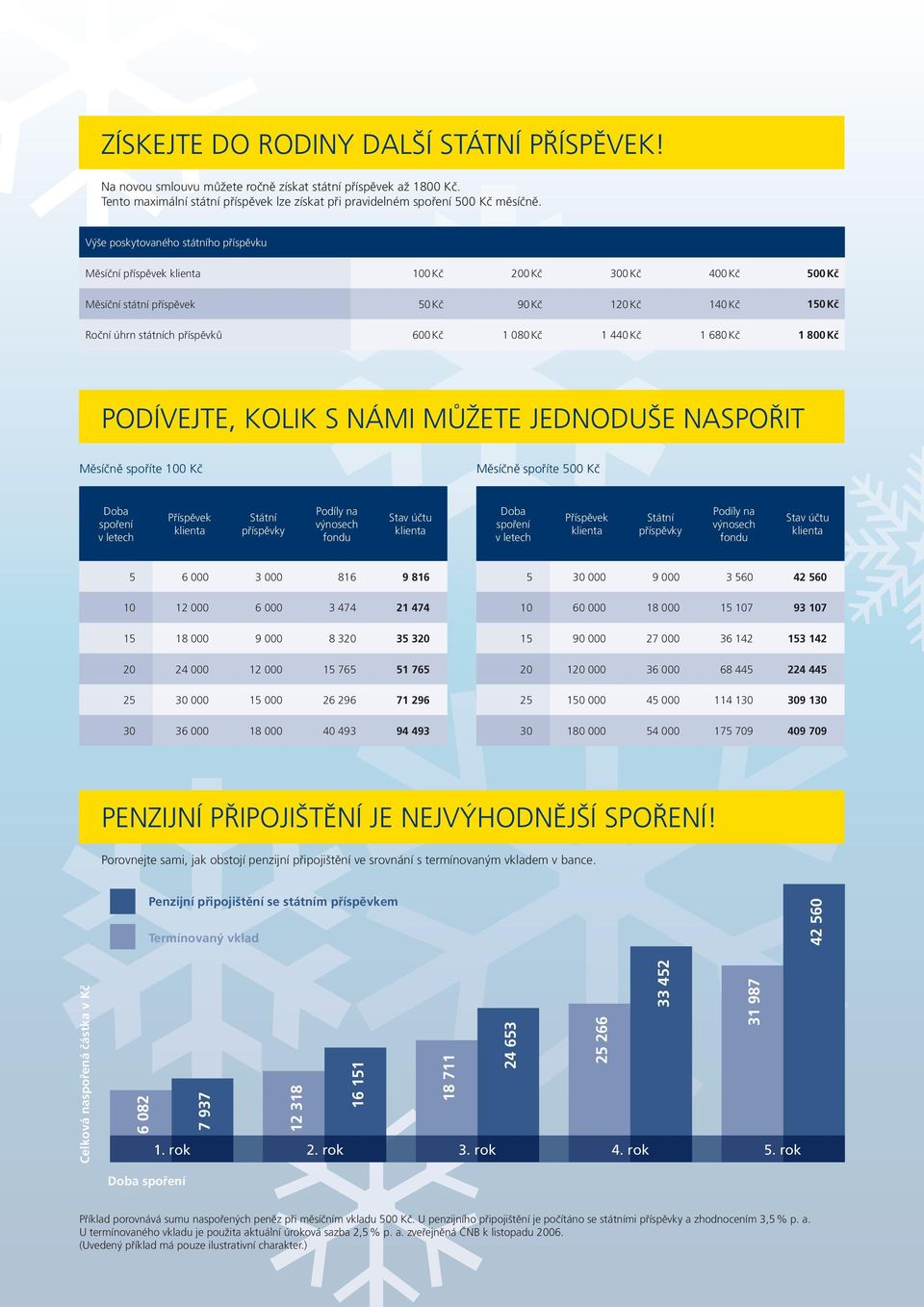 440 Kč 1 680 Kč 1 800 Kč PODÍVEJTE, KOLIK S NÁMI MŮŽETE JEDNODUŠE NASPOŘIT Měsíčně spoříte 100 Kč Měsíčně spoříte 500 Kč Doba spoření v letech Příspěvek Státní příspěvky Podíly na výnosech fondu Stav