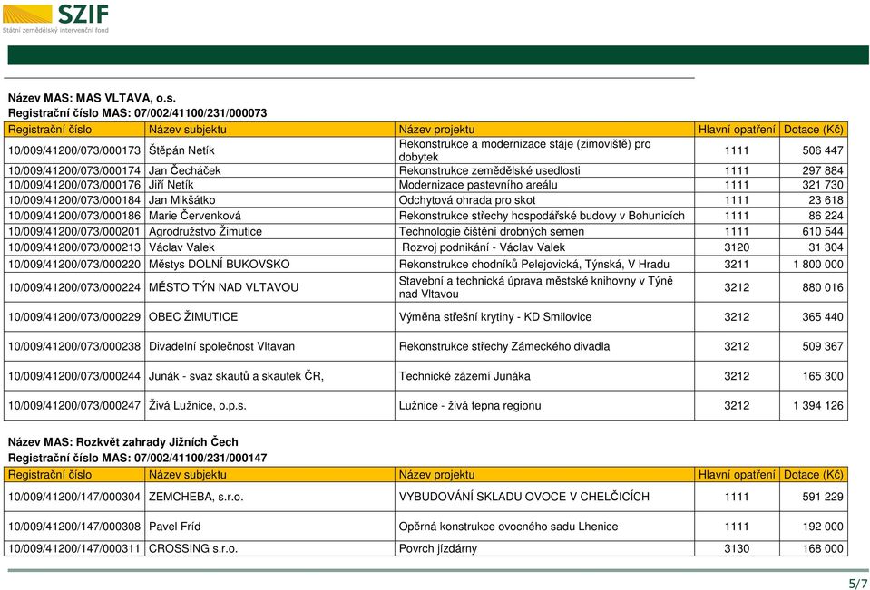 Rekonstrukce zemědělské usedlosti 1111 297 884 10/009/41200/073/000176 Jiří Netík Modernizace pastevního areálu 1111 321 730 10/009/41200/073/000184 Jan Mikšátko Odchytová ohrada pro skot 1111 23 618