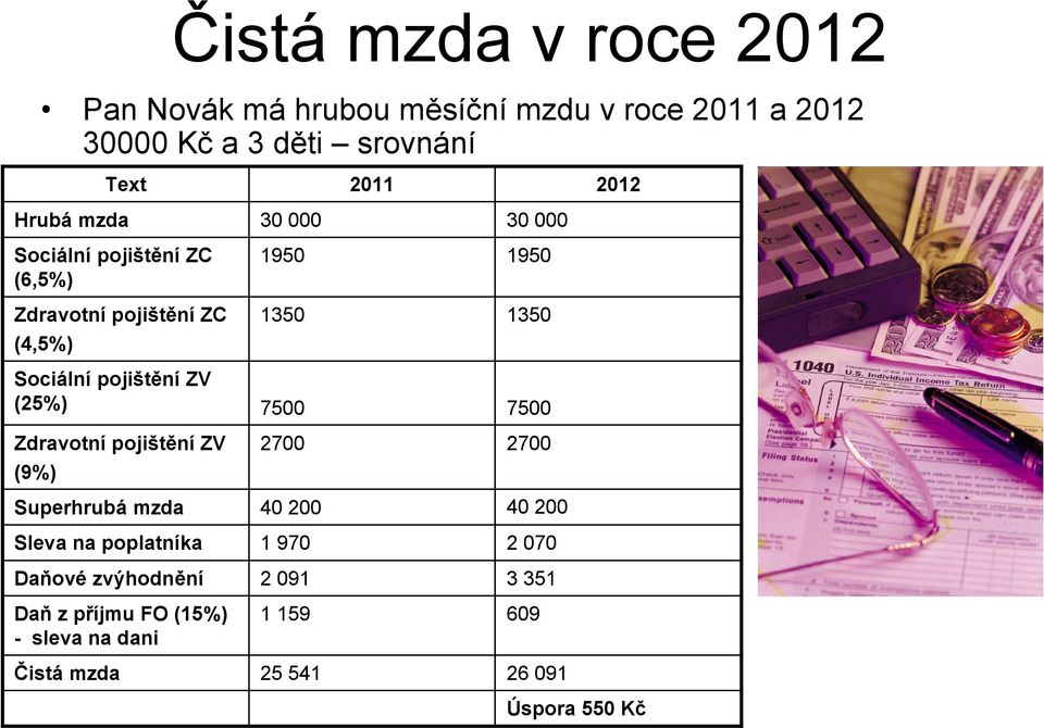 ZV (9%) Superhrubá mzda Sleva na poplatníka Daňové zvýhodnění Daň z příjmu FO (15%) - sleva na dani Čistá mzda 30 000