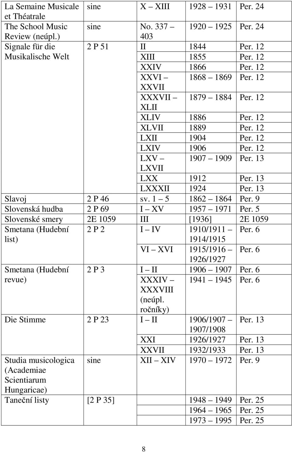 13 LXXXII 1924 Per. 13 Slavoj 2 P 46 sv. 1 5 1862 1864 Per. 9 Slovenská hudba 2 P 69 I XV 1957 1971 Per.