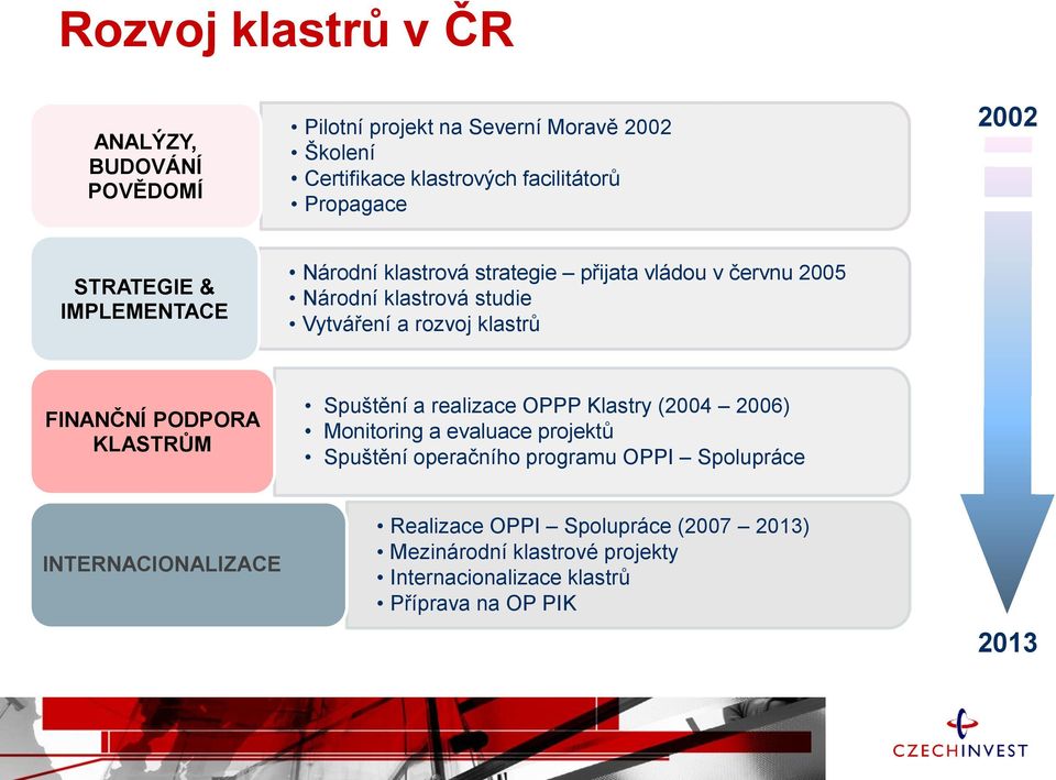 FINANČNÍ PODPORA KLASTRŮM Spuštění a realizace OPPP Klastry (2004 2006) Monitoring a evaluace projektů Spuštění operačního programu OPPI