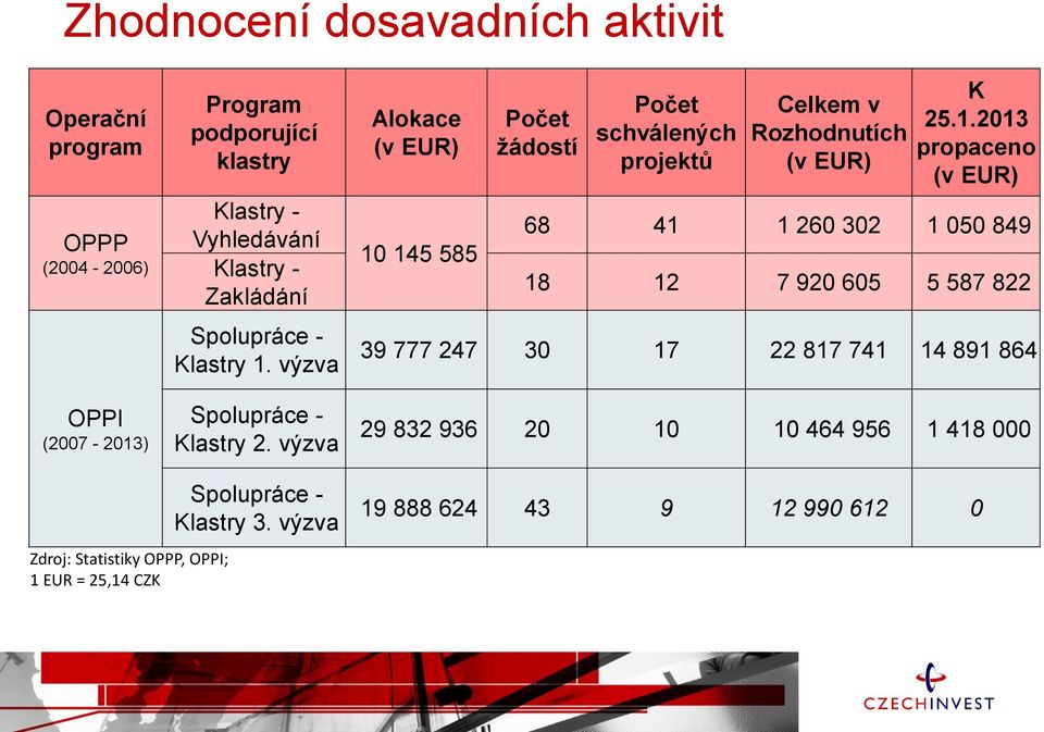 výzva Alokace (v EUR) 10